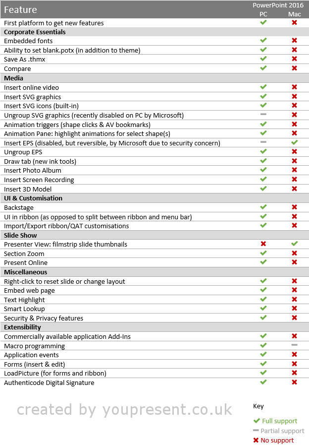 microsoft powerpoint for mac support